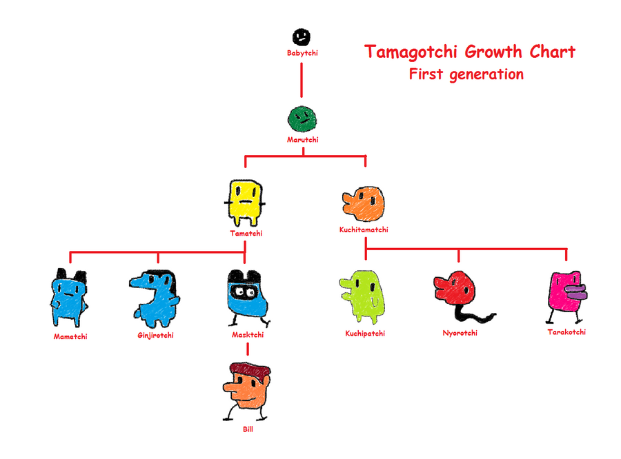 Tamagotchi P1 Growth Chart by liammw8 on DeviantArt